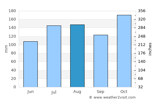 Omao average rain in August