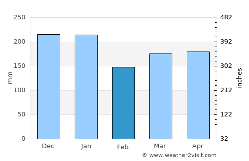 Omao average rain in February