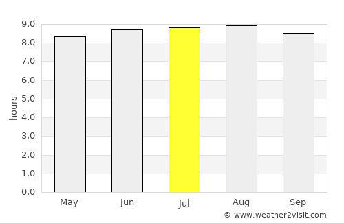 Omao average rain in July