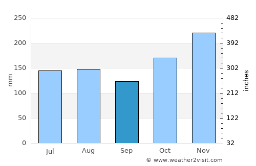 Omao average rain in September