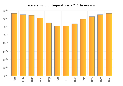 Omaruru average temperature chart (Fahrenheit)