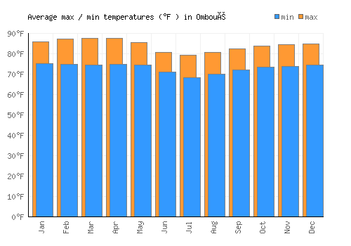 Omboué average minimum / maximum temperatures (Fahrenheit)