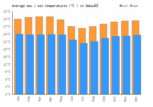 Omboué average minimum / maximum temperatures (Celsius)