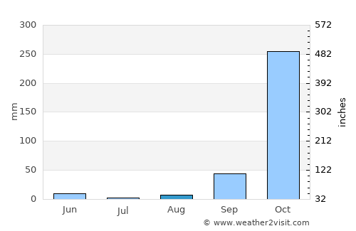 Omboué average rain in August
