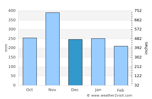 Omboué average rain in December