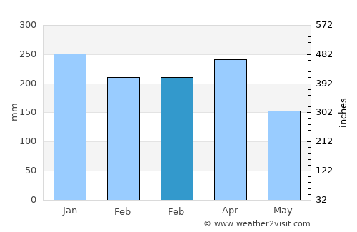 Omboué average rain in February