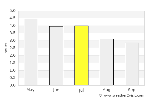 Omboué average rain in July