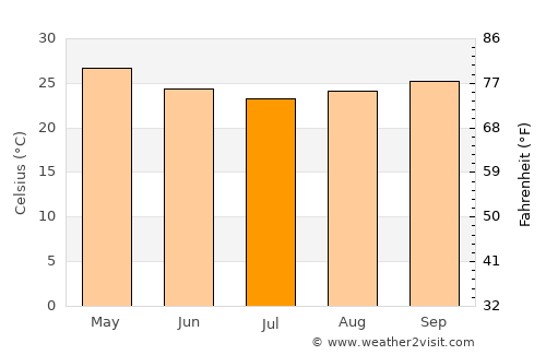 Omboué average temperature in July