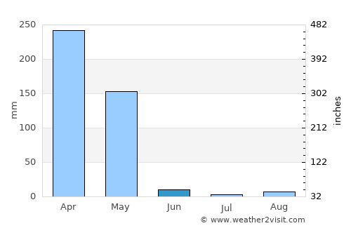 Omboué average rain in June