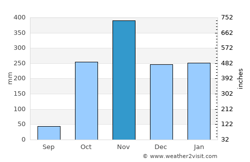 Omboué average rain in November