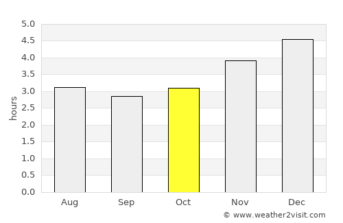 Omboué average rain in October
