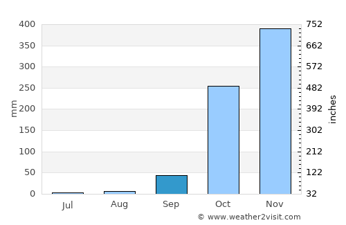 Omboué average rain in September