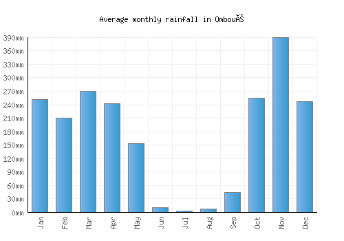 Omboué monthly rainfall chart (mm)