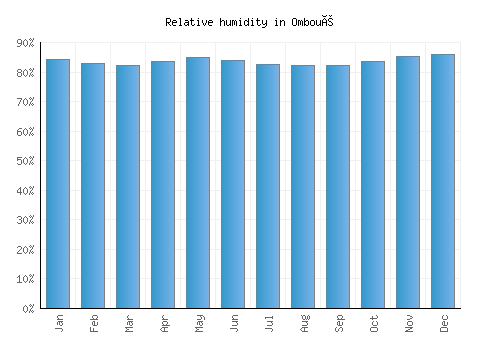Omboué relative humidity averages