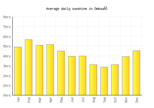Omboué average daily sunshine chart