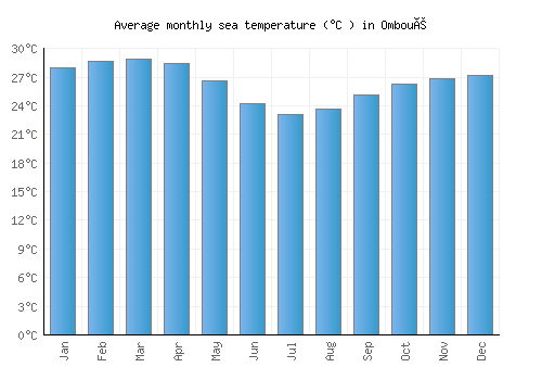 Omboué average sea temperature chart (Celsius)