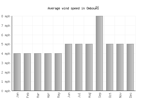 Omboué average winspeed by month (mph)