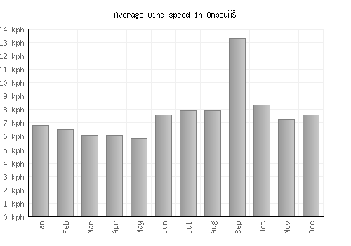 Omboué average winspeed by month (km/h)