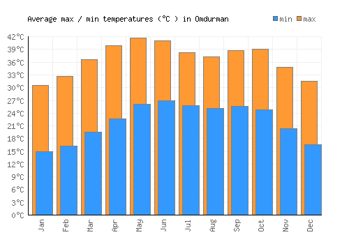 Omdurman average minimum / maximum temperatures (Celsius)