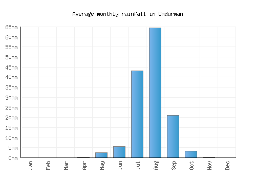 Omdurman monthly rainfall chart (mm)