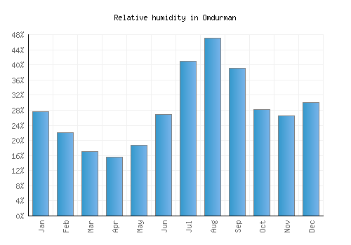Omdurman relative humidity averages