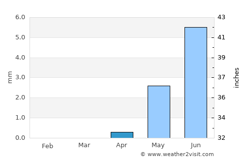 Omdurman average rain in April