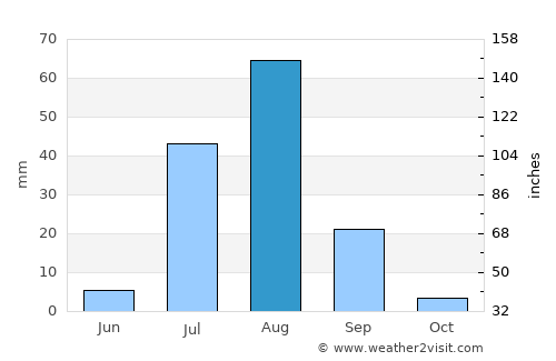 Omdurman average rain in August