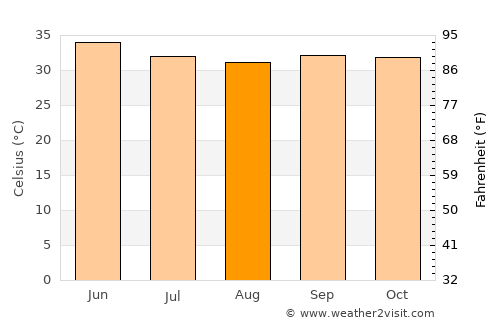 Omdurman average temperature in August