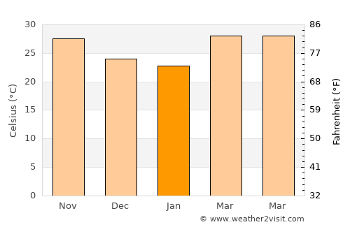 Omdurman average temperature in January