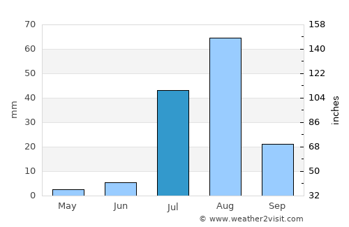 Omdurman average rain in July