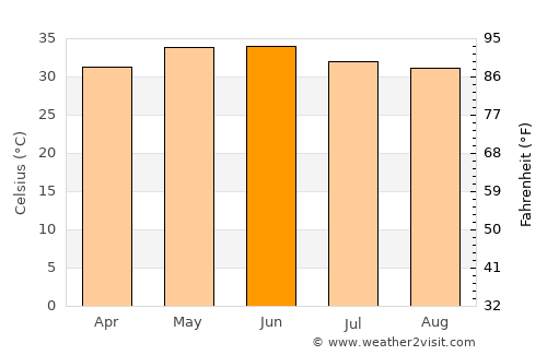 Omdurman average temperature in June