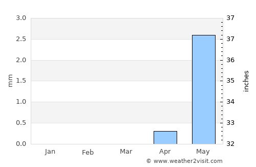 Omdurman average rain in March