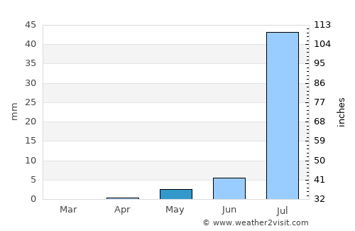 Omdurman average rain in May