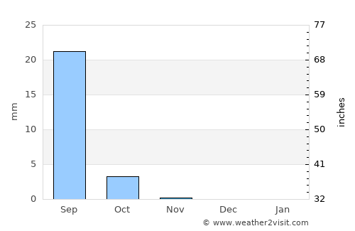 Omdurman average rain in November