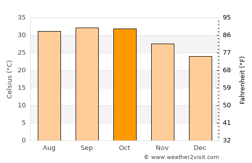 Omdurman average temperature in October