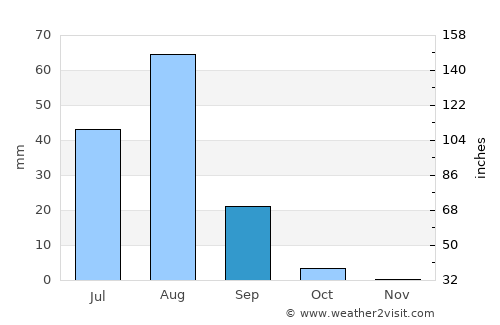 Omdurman average rain in September