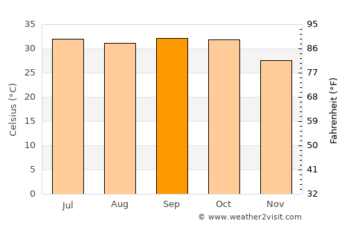 Omdurman average temperature in September