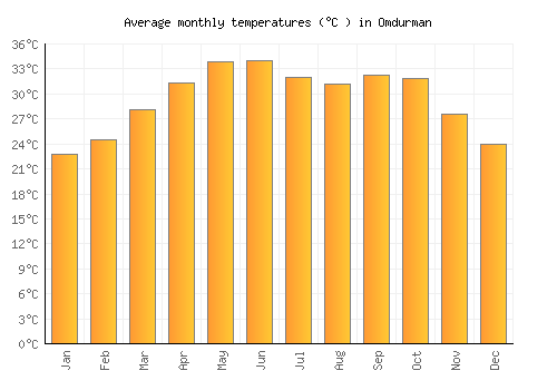 Omdurman average temperature chart (Celsius)
