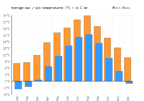Ōme average minimum / maximum temperatures (Celsius)