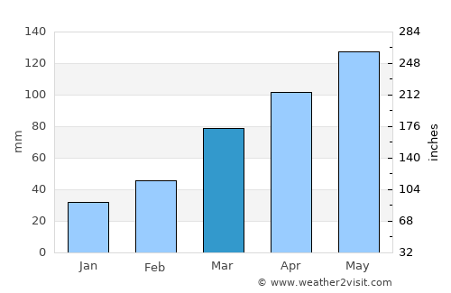 Ōme average rain in March