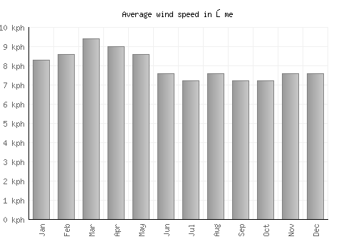 Ōme average winspeed by month (km/h)