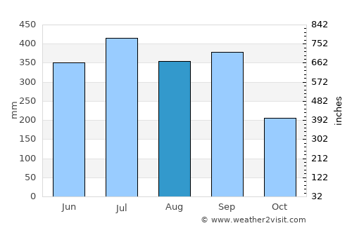 Omealca average rain in August