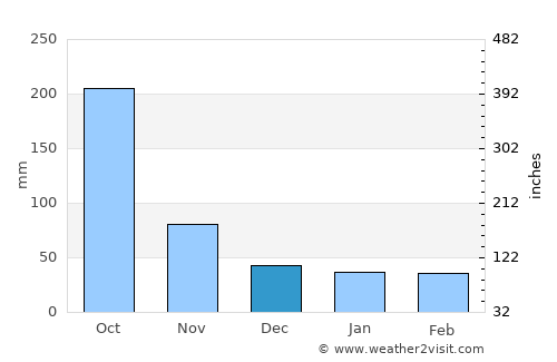 Omealca average rain in December