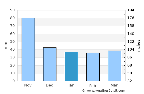 Omealca average rain in January