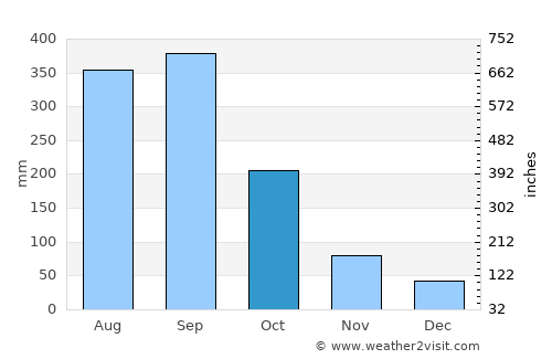 Omealca average rain in October
