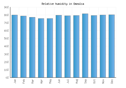 Omealca relative humidity averages