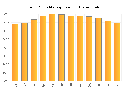 Omealca average temperature chart (Fahrenheit)