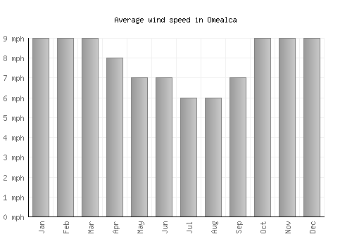 Omealca average winspeed by month (mph)