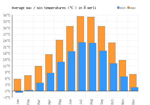 Ömerli average minimum / maximum temperatures (Celsius)