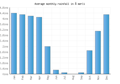 Ömerli monthly rainfall chart (inches)